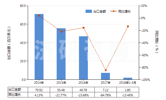 2014-2018年3月中國其他初級形狀羧基丁苯橡膠等(膠乳除外)(HS40021919)出口總額及增速統(tǒng)計 2014-2018年3月中國其他初級形狀羧基丁苯橡膠等(膠乳除外)(HS40021919)出口總額及增速統(tǒng)計